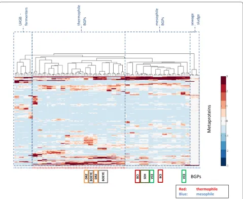 Fig. 2 Principal component analyses of all BGPs based on taxonomic order (a), biological processes (b) and metaproteins(c)
