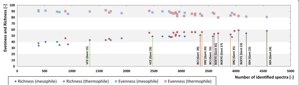 Fig. 3 Microbial richness and evenness with increasing number of identified spectra. Evenness is computed as the Gini Index, ranging in value between 0 and 100