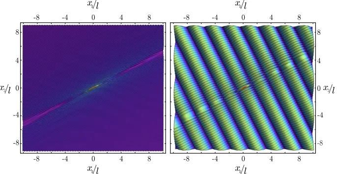 Figure 1.1: Scattered (left) and total (right) incremental deviatoric straineld is reported as produced by an incident shear wave travelling parallel to theshear band of length 2 lβ (= θ, with βdirection of the wave propagation and θinclination of the shear band) with wave number Ω l/c1 = 1 (denoting with Ωthe circular frequency and c1 the wave speed).