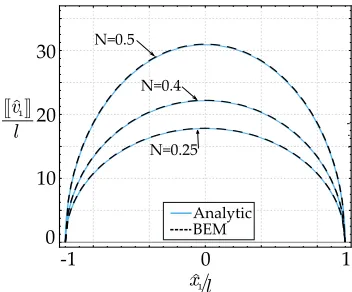 Figure 4.3: The quasi-static behaviour of a shear band loaded with a remoteelliptic border