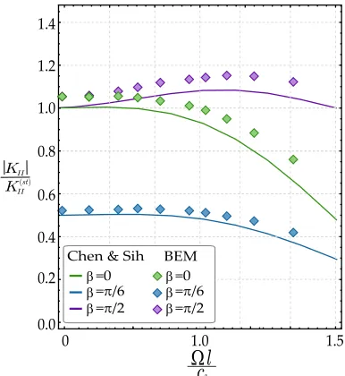 Figure 5.3: Modulus of dimensionless mode II Stress Intensity Factor at theshear band tip as a function of the wavenumber; a comparison with the analyt-ical solution of Chen and Sih [17], with null prestrain in the isotropic case withµ = µ∗.