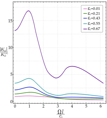 Figure 5.4: Modulus of dimensionless mode II Stress Intensity Factor at theshear band tip as a function of the wavenumber for dierent levels of prestrainfor a J2-deformation theory with N = 0.4.