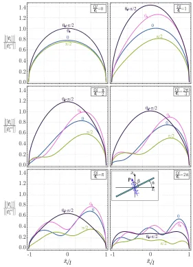Figure 5.5:Modulus of dimensionless displacement jumps (for aline,tions J2-deformation theory of plasticity material with N = 0.4) along the shear band ˆx1/l, at various wavenumber