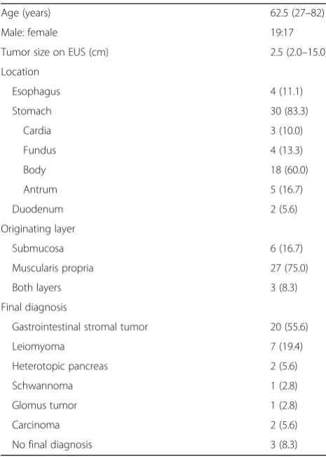 Table 1 Baseline characteristics of the patients and subepitheliallesions
