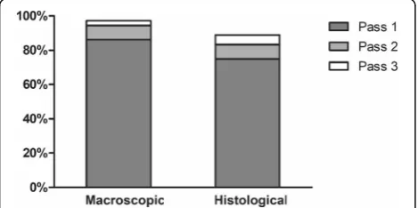 Table 3 Sample adequacy during three needle passes