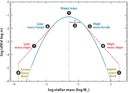 Figure 1 Eight-Parameter IMF from Bastian et al. (2010) 
