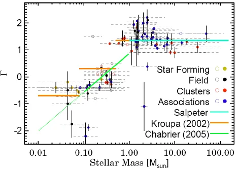 Figure 2 Selection of estimates of the IMF slope as a function of mass range, taken from Bastian et al
