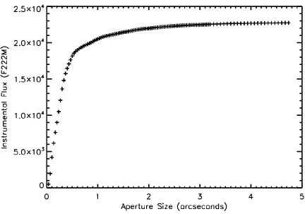 Figure 6 Aperture size vs. encircled flux 