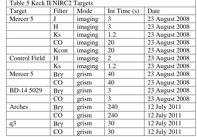 Table 5 Keck II/NIRC2 Targets Target Filter Mode 