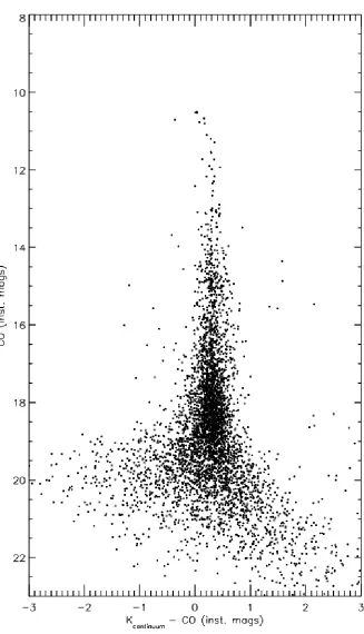 Figure 9 Kcon-CO vs. CO color-magnitude diagram. Objects with CO absorption features are found to the left of the nearly straight feature at Kcon-CO~0.3 