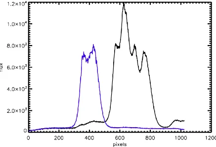 Figure 10 Raw spectra of two objects blend together, in black and on the left, resulting in no information about either object