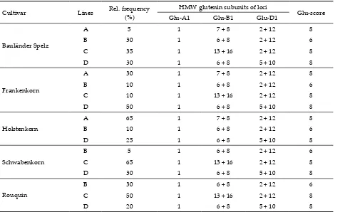 Table 2. Composition of HMW glutenin subunits in the grain of durum wheat (Triticum durum DESF.)