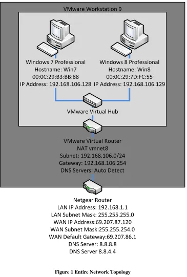 Figure 1 Entire Network Topology 
