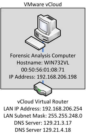 Figure 2 Forensic Network Topology 