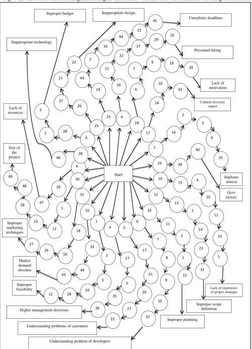 Fig. 4 has shown software risk mitigation intelligent decision network and nodes are numbered according to section III