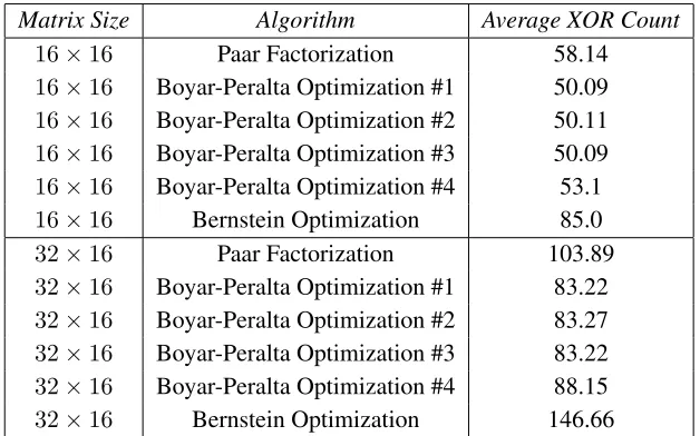 Table 4.1: Comparison of different optimization algorithms for the target 16 × 16 and 32 × 16matrices in this work