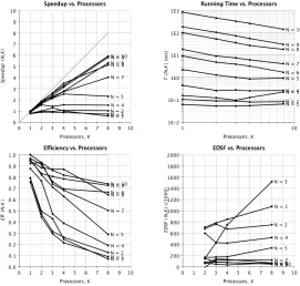 Figure 4.2: Speedup metrics for the parallel implementation of Boyar and Peralta’s technique usingtie breaker #1 with mergedmatrices, 32 × 16 matrices
