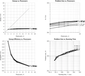 Figure 4.4: Sizeup metrics for the parallel implementation of Boyar and Peralta’s technique usingtie breaker #1 with merged 32 × 16 and unmerged matrices