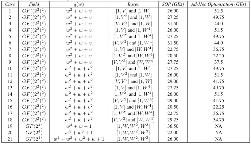 Table 4.3: Hardware area requirements for a variety of inversion circuits for ﬁelds isomorphic toGF(24)