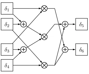 Figure 5.6: Polynomial combinational circuit for scaling an element δ1 = γ1v + γ2 by a constantδ2 = γ3v in GF(22).