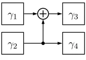 Figure 5.10: Normal combinational circuit for computing the product of two elements δγ1 = γ1v2 +2v and δ2 = γ3v2 + γ4v in GF(22).