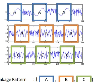 Fig. 1.  A linkage pattern repeating across three sequential data  Recently,  Miura  and  Okada  [16]  proposed  a  method  for  mining linkage pattern that is a set of patterns repeating across  multiple sequence data