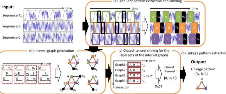 Figure 2 shows the procedure of the proposed method.  In  this figure, the figure 2a, 2b, and 2d are steps implemented in  the previous method: extracting and labeling frequent patterns  from  each  sequence  (Figure  2a),  generating  interval  graphs  ba