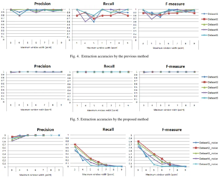 Figure  4  and  5  are  graphs  of  precision,  recall  and  F-measure  when  the  proposed  method  and  the  previous   method  were  applied  to  the  five  non-noise  datasets