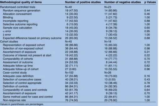Table 2Methodological quality of positive versus negative studies