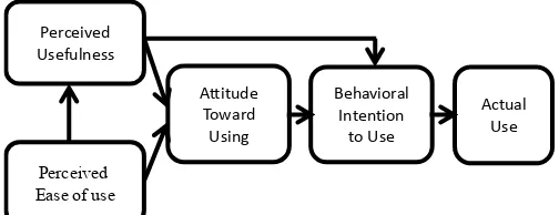 Fig. 1.  Technology acceptance model   