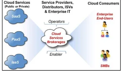 Fig. 1: Cloud computing technologies  Cloud computing encompasses activities such as the 