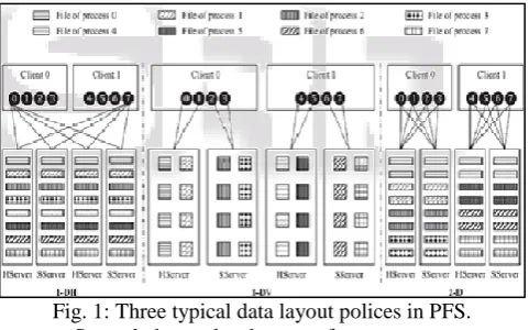 Fig. 1: Three typical data layout polices in PFS. Second, due to the changes of access patterns across 