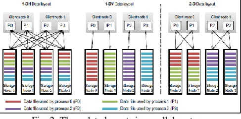 Fig. 2: Three data layouts in parallel system The opportunity for the optimizer is to help the 