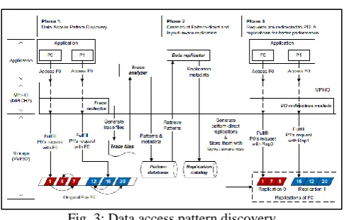 Fig. 3: Data access pattern discovery 