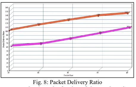 Fig. 8: Packet Delivery Ratio Graphs show the fraction of data packets that are 