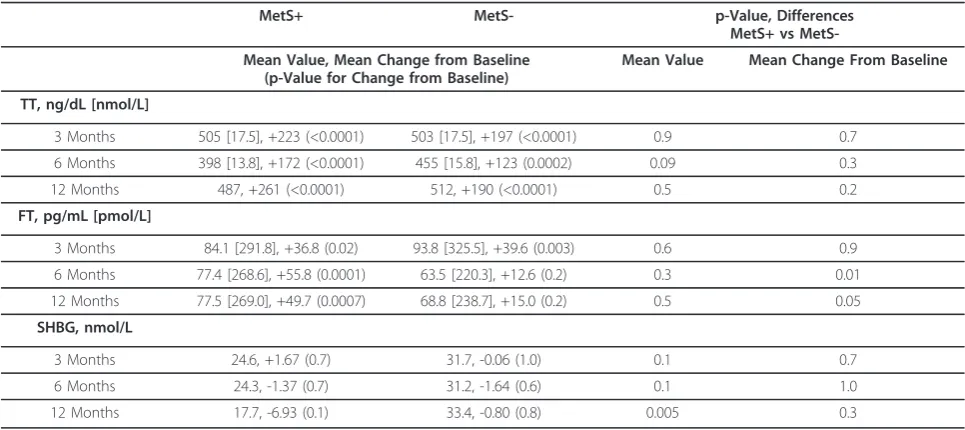 Table 3 TT, FT, and SHBG change from baseline after 3, 6, and 12 months of TRT