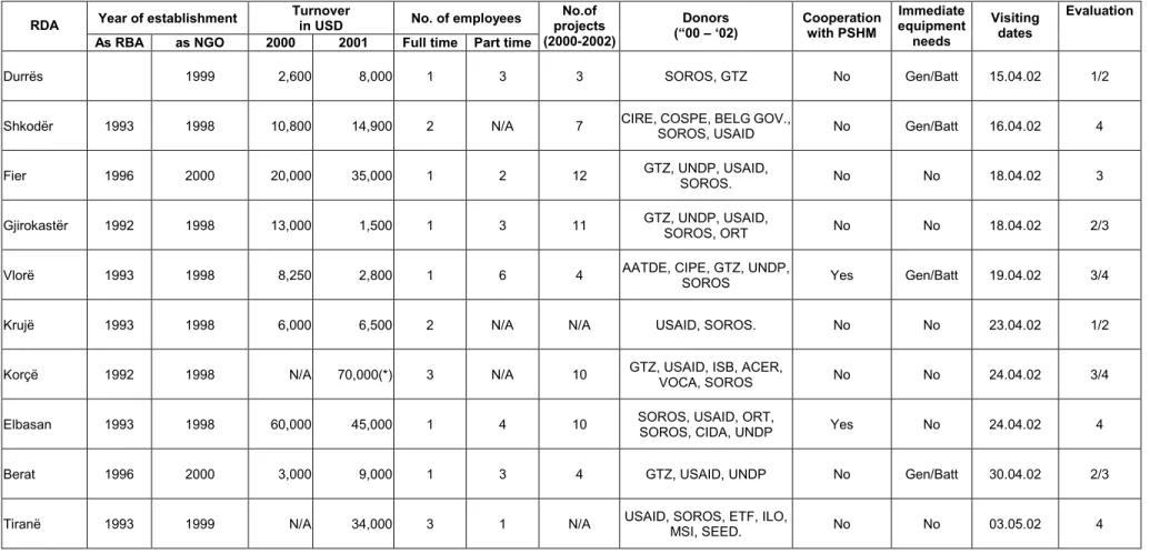 Table 1: SUMMARY RDA ASSESSMENT APRIL–MAY 2002 