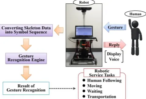 Fig. 1.  Concept of the proposed service robot with gesture recognition system.  