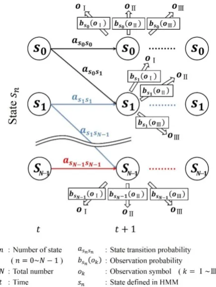Fig. 2.  Left-to-Right HMM.  