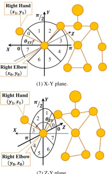 Fig. 4.  Sensor and human coordinate systems. 