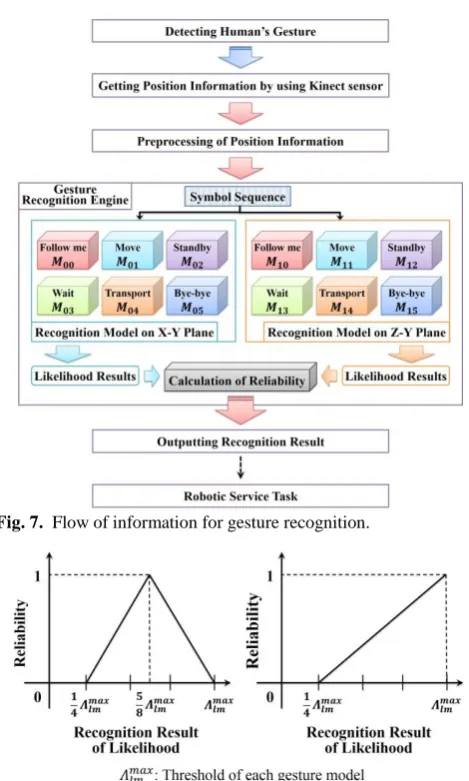 Fig. 7.  Flow of information for gesture recognition. 