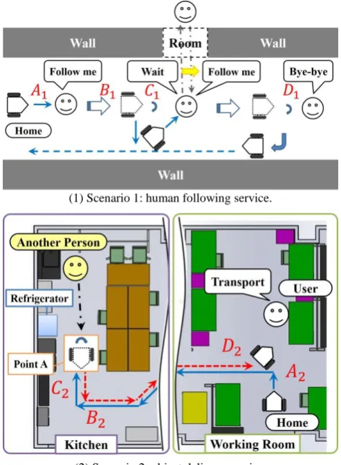 Fig. 12.  Scenario of robot’s service task.  