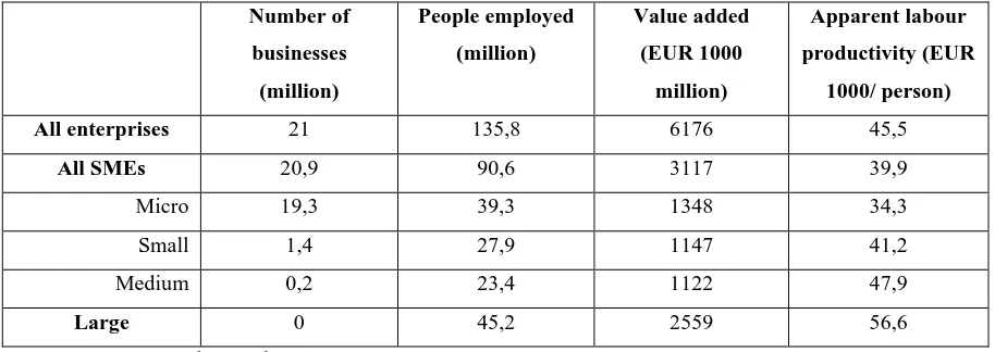 Table 1. Dimensions and value of EU-27 businesses. 