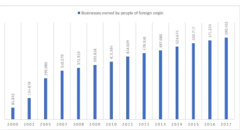 Figure 1. The trend of business owners or partners of foreign origin26, years 2000, 2002, 2005, 