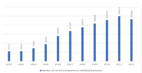 Figure 2. The trend of individual businesses owned by migrants coming from non-EU countries 