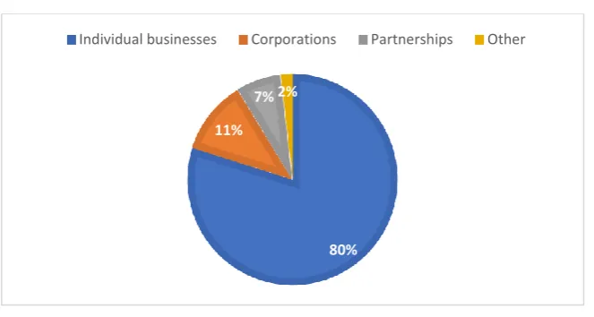 Figure 3. The legal status of migrants’ businesses (2015) 