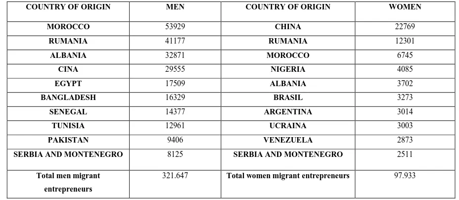 Table 2. Main nationalities of men and women entrepreneurs in Italy (30th September 2011) 