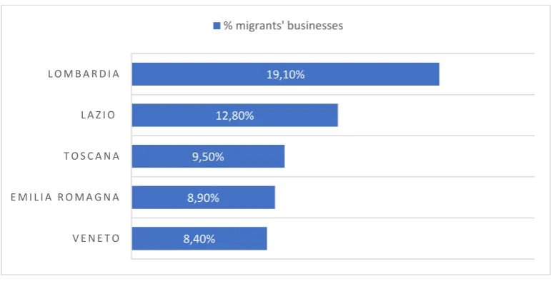 Figure 4. Top 5 regions for the number of migrant-owned businesses, 2016. 
