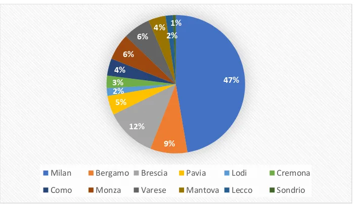 Figure 6. Distribution of migrants’ businesses by Provinces, Lazio, 2016 