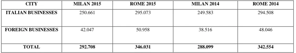 Table 3. Italian and foreign-owned businesses in Rome and Milan, 2014-2015. 